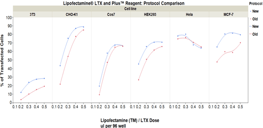 Lipofectamine LTX with PLUS Reagent performance Line graph comparing the performance of the Lipofectamine LTX with PLUS Reagent’s old and new protocols for six cell lines