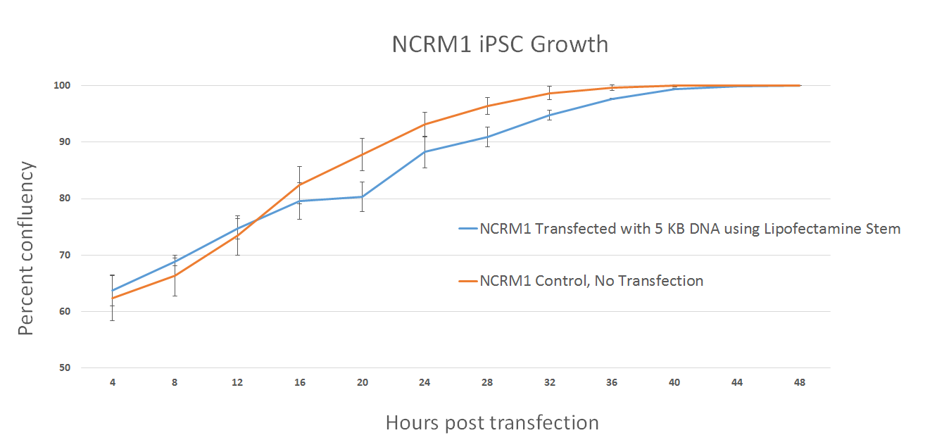 NCRM1 iPSC growth Line graph plotting confluency of transfected and untransfected cells, which have similar trends of growth and time in relation to it