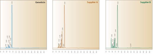 HPLC comparison figures HPLC data of Geneticin compared to supplier A and supplier B