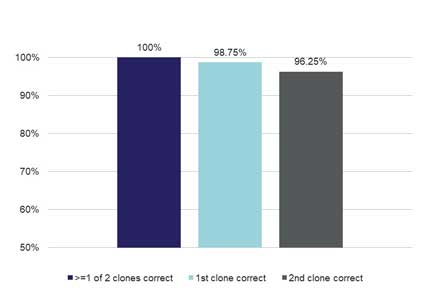 Cloning performance Figure 2 is a bar graph depicting the cloning performance of HTP DNA fragments