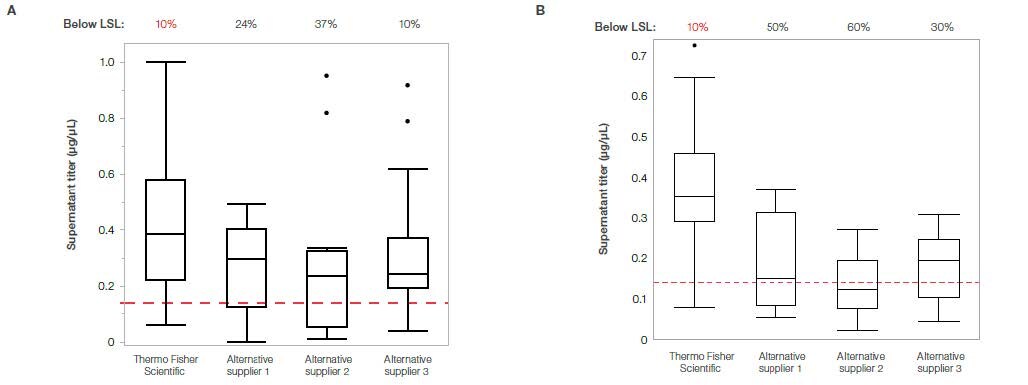 Comparison of codon optimization algorithms across suppliers using antibody supernatant titers A two-panel figure showing box-and-whisker plots that compare antibody supernatant titers (produced using codon-optimized constructs supplied by Thermo Fisher Scientific and three other suppliers)