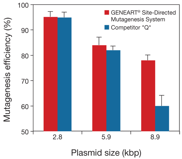 High mutagenesis efficiency High mutagenesis efficiency