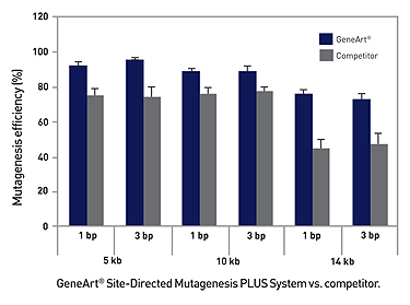 Multisite-directed mutagenesis efficiency Multisite-directed mutagenesis efficiency