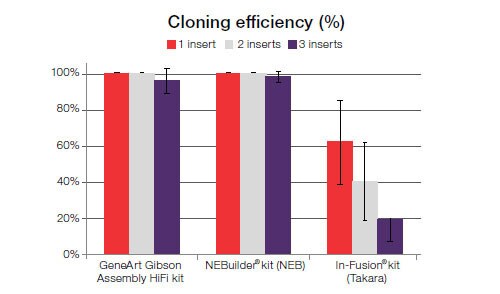 GeneArt Gibson Assembly HiFi kits provide high cloning efficiency using a single insert to multiple insert designs GeneArt Gibson Assembly HiFi kits provide high cloning efficiency using a single insert to multiple insert designs