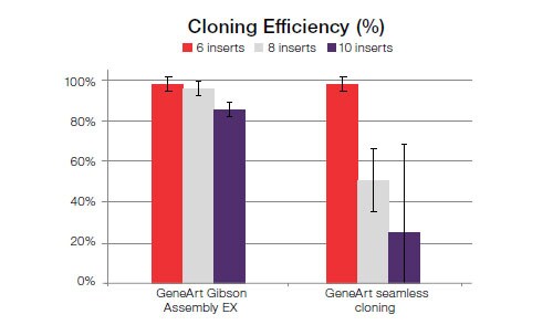 GeneArt Gibson Assembly EX Cloning kits provide high transformation efficiency options when using larger numbers of inserts GeneArt Gibson Assembly EX Cloning kits provide high transformation efficiency options when using larger numbers of inserts