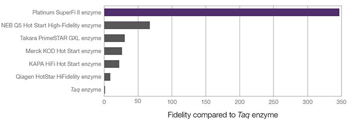 Platinum SuperFi DNA Polymerase exhibits superior fidelity Platinum SuperFi DNA Polymerase exhibits superior fidelity