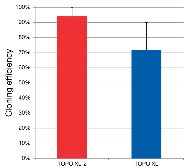 The TOPO XL-2 cloning kit shows superior cloning efficiency compared to the TOPO XL kit. The TOPO XL-2 cloning kit shows superior cloning efficiency compared to the TOPO XL kit.