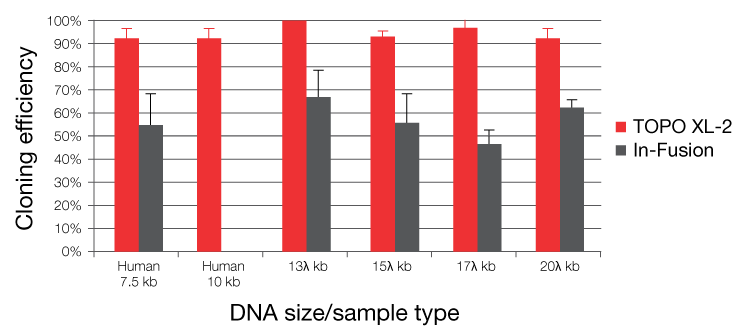 The TOPO XL-2 cloning kit has superior cloning efficiency compared to an In-Fusion® Cloning kit (Clontech) over a broad range of target sizes. The TOPO XL-2 cloning kit has superior cloning efficiency compared to an In-Fusion® Cloning kit (Clontech) over a broad range of target sizes.