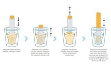 How Kingfisher instruments work KingFisher Automated Extraction Process