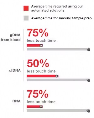 Automated sample prep is 50-75% quicker than manual sample prep Chart showing average time required for gDNA, cfDNA and RNA prep using automated and manual process