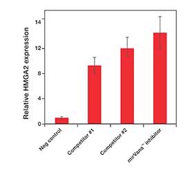 miRNA inhibitors are more potent bar graph showing relative HMGA2 expression using competitors miRNA inhibitors vs mirVana