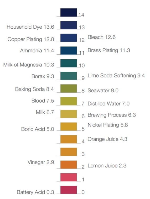 Why should pH be measured Why should pH be measured