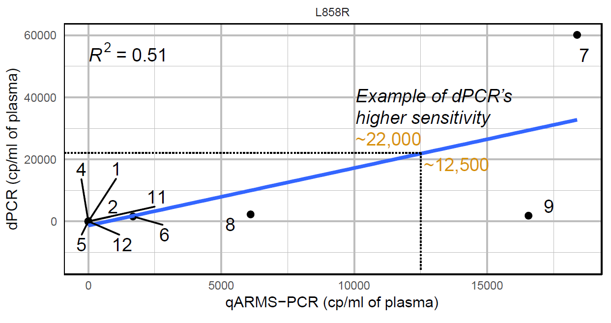 Graph depicting dPCR and qPCR EGFR mutation panel results Graph depicting dPCR and qPCR EGFR mutation panel results