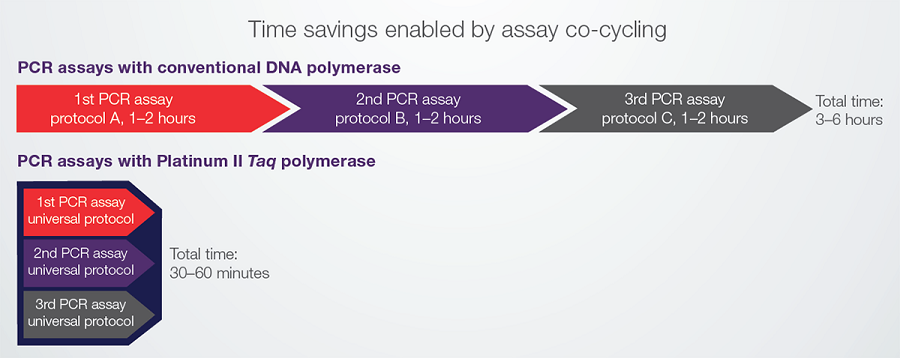 Comparison of traditional PCR workflow and cocycling Process flowchart depicts time savings co-cycling multiple targets in a single protocol