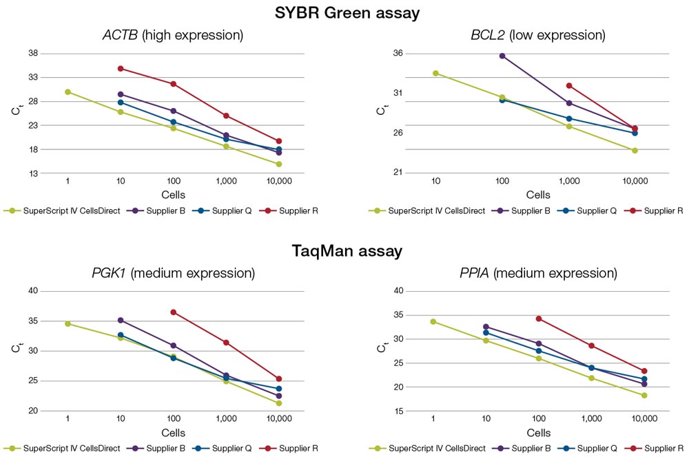 Comparison of amplification linearity across cellular inputs; SuperScript IV CellsDirect kit demonstrates superior linearity Line plots with Ct values and cell inputs