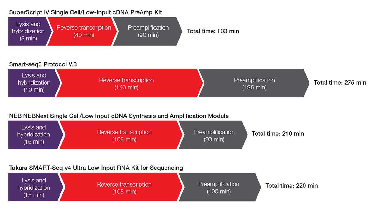 Workflow comparisons of commercially available preamplification kits Workflow schematic indicates that SuperScript IV Single Cell/Low-Input cDNA PreAmp Kit has the shortest workflow time of 133 minutes compared to competitors workflow time ranging between 210 to 275 minutes.