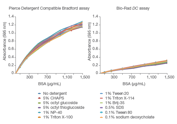 Comparison between Bio-Rad DC assay vs Pierce Detergent Compatible Bradford assay Comparison between Bio-Rad DC assay vs Pierce Detergent Compatible Bradford assay