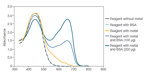 Absorption maximum of Pierce 660 nm Protein Assay reagent Absorption maximum of Pierce 660 nm Protein Assay reagent