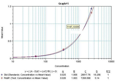 Detection of recombinant mouse TNF alpha protein by ELISA Detection of recombinant mouse TNF alpha protein by ELISA