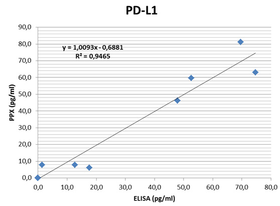 Correlation of PD-L1 sample values determined in PPX and ELISA format Correlation of PD-L1 sample values determined in PPX and ELISA format