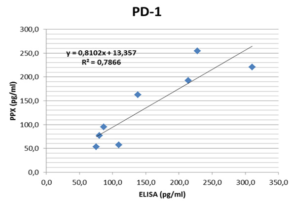 Correlation of PD-1 sample values determined in PPX and ELISA format. PD-1 was measured in sera (n = 8) from healthy donors. Correlation of PD-1 sample values determined in PPX and ELISA format. PD-1 was measured in sera (n = 8) from healthy donors.