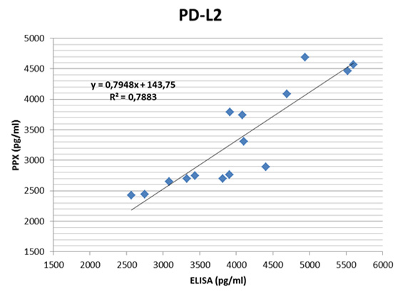 Correlation of PD-L2 sample values determined in PPX and ELISA format. PD-L2 was measured in sera (n = 5), EDTA plasma (n = 5), and heparin plasma (n = 5) from healthy donors. Correlation of PD-L2 sample values determined in PPX and ELISA format. PD-L2 was measured in sera (n = 5), EDTA plasma (n = 5), and heparin plasma (n = 5) from healthy donors.