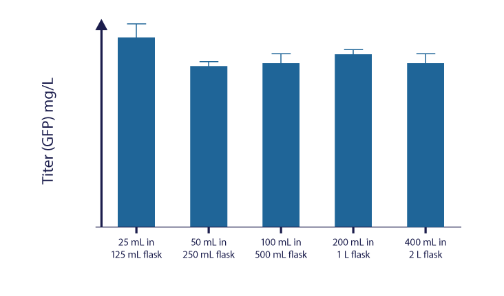 The ExpiSf expression system delivers the same volumetric yield The ExpiSf expression system delivers the same volumetric yield