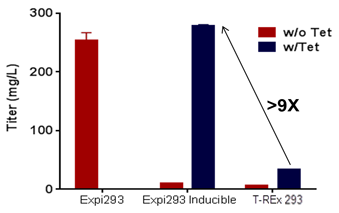 Expi293F TET-inducible cells expression results Bar chart showing amount of protein expressed in Expi293F TET-inducible cells compared to previous systems