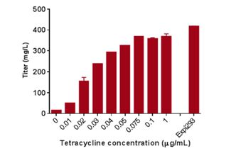 Tunable expression results for an Fc-fusion protein Bar chart showing mean titer as a function of induction via increasing tetracycline concentration