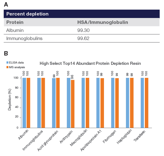 Protein removal achieved using High-Select Abundant Protein Depletion Spin Columns Protein removal achieved using High-Select Abundant Protein Depletion Spin Columns