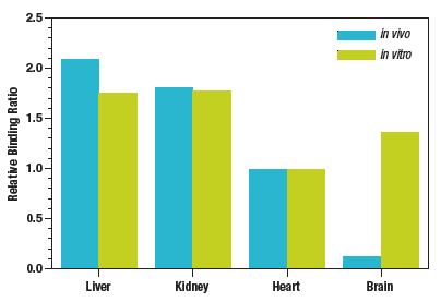 Comparison of in-vitro and in-vivo tissue/plasma binding ratios of Taxol in rat. Comparison of in-vitro and in-vivo tissue/plasma binding ratios of Taxol in rat.
