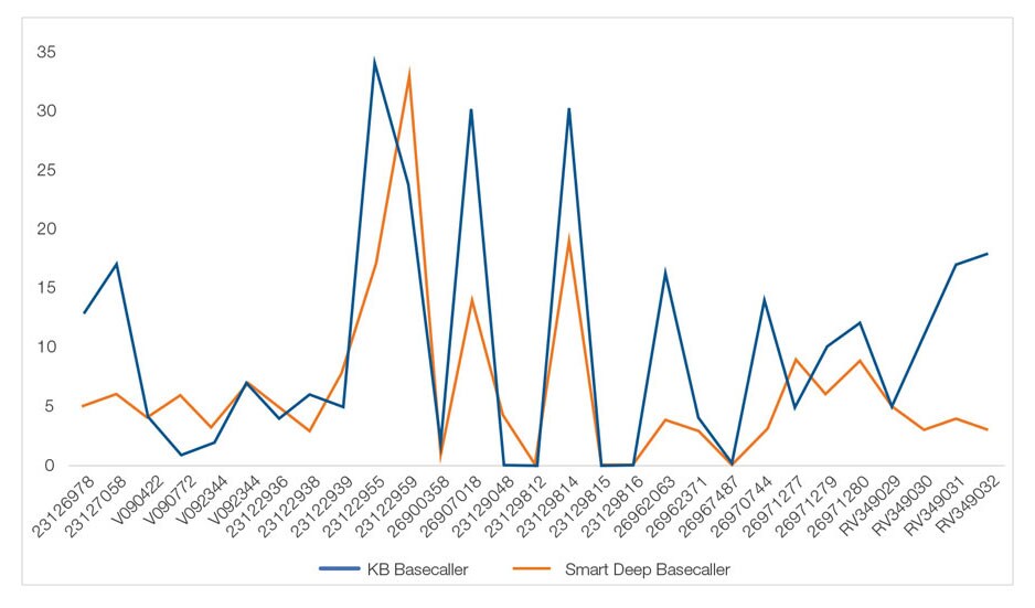 A line graph showing the number of sequence edits needed using KB and SDB Basecallers A line graph showing the number of sequence edits needed using KB and SDB Basecallers