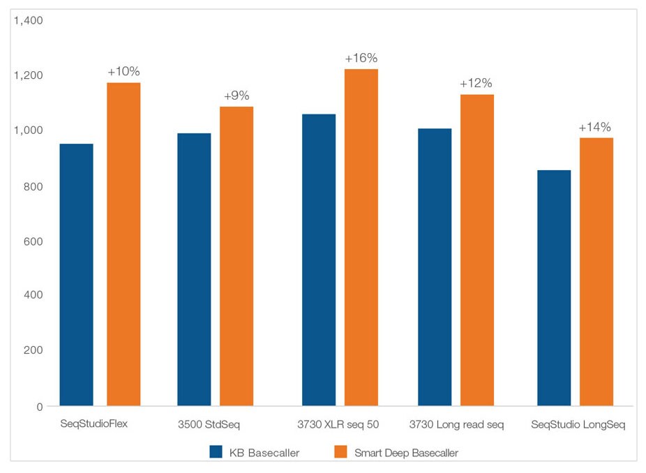 Bar graph showing Q20 CRL read lengths for SeqStudio Flex StdSeq, 3500 StdSeq, 3730 XLRSeq, 3730 LongRead Seq, and SeqStudio LongSeq Bar graph showing Q20 CRL read lengths for SeqStudio Flex StdSeq, 3500 StdSeq, 3730 XLRSeq, 3730 LongRead Seq, and SeqStudio LongSeq