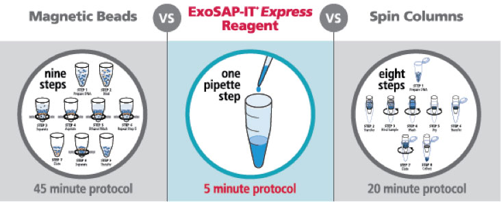ExoSAP-IT Express reagent vs. other common methods ExoSAP-IT Express reagent vs. other common methods