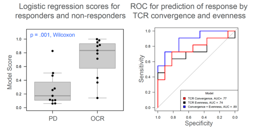 Figure 3 Prediction of anti-CTLA-4 outcome Figure 3 Prediction of anti-CTLA-4 outcome