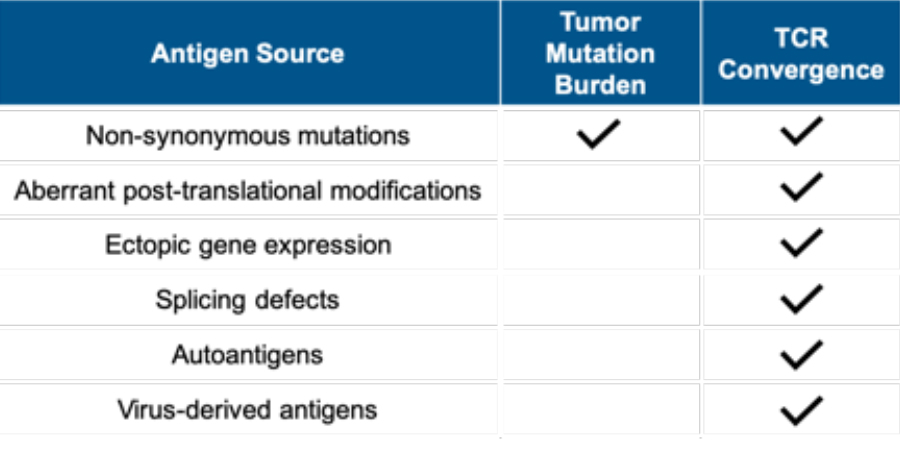 Table 3. Types of antigens measured by tumor mutation burden and TCR convergence Table 3. Types of antigens measured by tumor mutation burden and TCR convergence