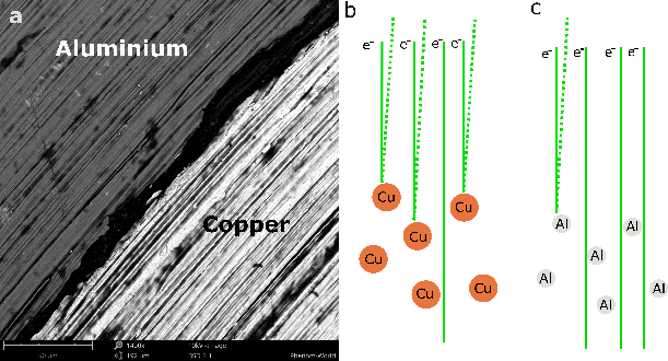 a) SEM image of an Al/Cu sample, b), c) Simplified illustration of the interaction between electron beam with aluminum and copper. Copper atoms (higher Z) scatter more electrons back towards the detector than the lighter aluminum atoms and therefore appear brighter in the SEM image. a) SEM image of an Al/Cu sample, b), c) Simplified illustration of the interaction between electron beam with aluminum and copper. Copper atoms (higher Z) scatter more electrons back towards the detector than the lighter aluminum atoms and therefore appear brighter in the SEM image.