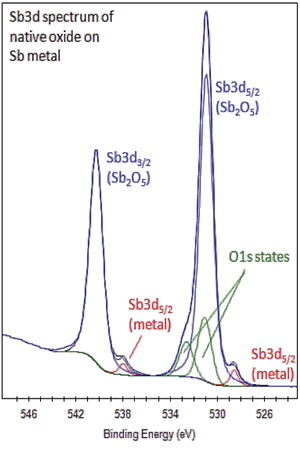 Sb3d Spectrum Native Oxide Sb Metal Sb3d Spectrum Native Oxide Sb Metal