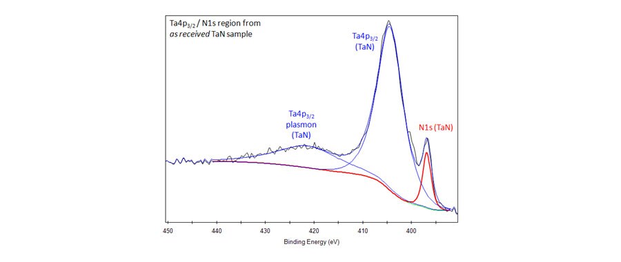 Ta4p3/2 N1s Region Received TaN Sample Ta4p3/2 N1s Region Received TaN Sample