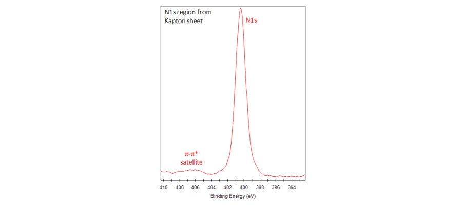 N1s Region Kapton Sheet N1s Region Kapton Sheet
