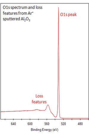 O1s Spectrum Loss Features Ar Sputtered Al2O3 O1s Spectrum Loss Features Ar Sputtered Al2O3