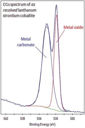 O1s Spectrum Received Lanthanum Strontium Cobaltite O1s Spectrum Received Lanthanum Strontium Cobaltite