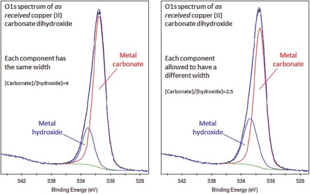 O1s Spectrum Received Copper Carbonate Dihydroxide O1s Spectrum Received Copper Carbonate Dihydroxide