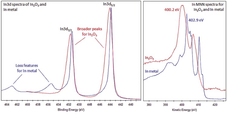 Element Indium XPS spectra Element Indium XPS spectra