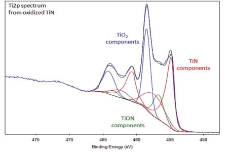 Ti2p Spectrum Oxidized TiN Ti2p Spectrum Oxidized TiN
