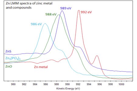 Zn LMM Spectra Zinc Metal Compounds Zn LMM Spectra Zinc Metal Compounds