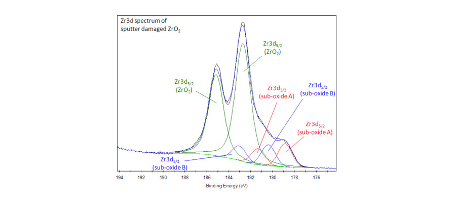 Zr3d Spectrum Sputter Damaged ZrO2 Zr3d Spectrum Sputter Damaged ZrO2
