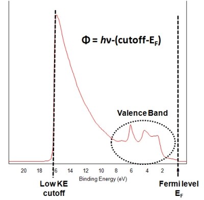 Measuring a material's work function using a UP spectrum Measuring a material's work function using a UP spectrum