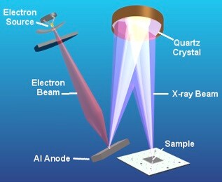 Schematic of the focusing X-ray monochromator used on Thermo Scientific XPS Instruments. Schematic of the focusing X-ray monochromator used on Thermo Scientific XPS Instruments.