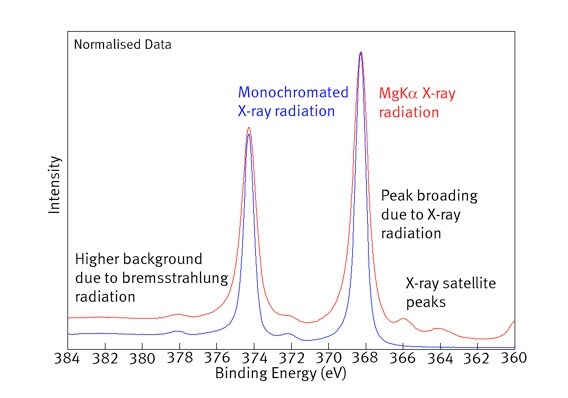 A comparison of the Ag 3d spectra produced with monochromatic and non-monochromatic radiation (the spectra are normalized to the maximum peak intensity). A comparison of the Ag 3d spectra produced with monochromatic and non-monochromatic radiation (the spectra are normalized to the maximum peak intensity).